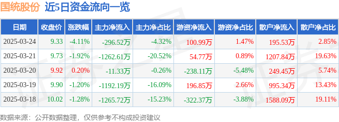 股票行情快报：国统股份（002205）3月24日主力资金净卖出29652万元(图1)