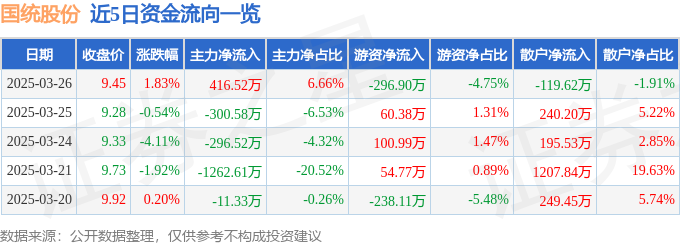 股票行情快报：国统股份（002205）3月26日主力资金净买入41652万元(图1)