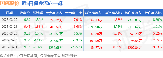 股票行情快报：国统股份（002205）3月27日主力资金净买入27974万元(图1)