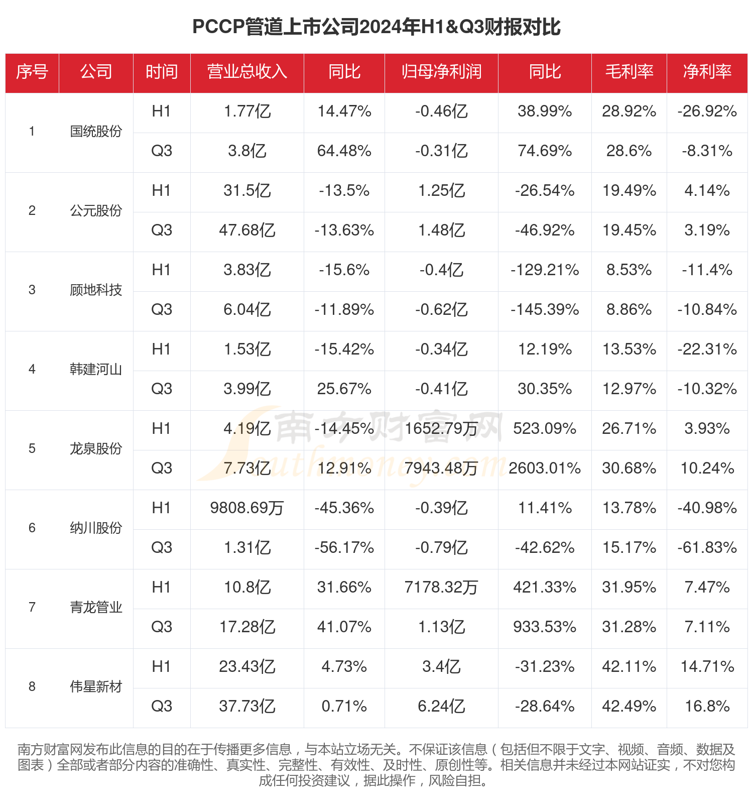PCCP管道行业现状怎么样（2024年前三季度上市公司财报对比）(图1)