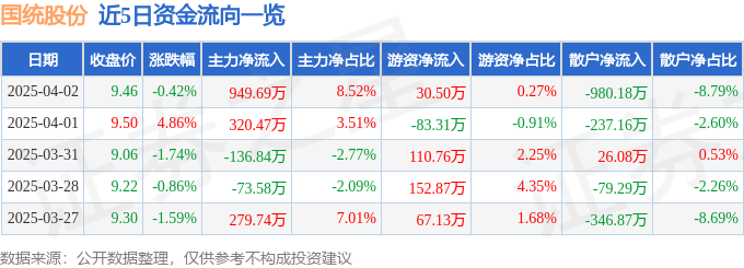 股票行情快报：国统股份（002205）4月2日主力资金净买入94969万元(图1)