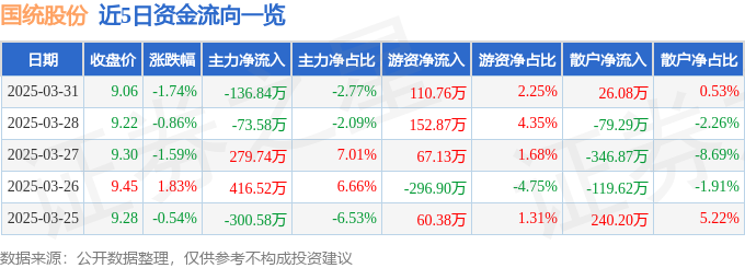 股票行情快报：国统股份（002205）3月31日主力资金净卖出13684万元(图1)