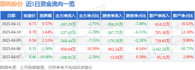 股票行情快报：国统股份（002205）4月11日主力资金净卖出10729万元(图1)
