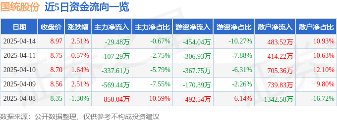 股票行情快报：国统股份（002205）4月14日主力资金净卖出2948万元(图1)