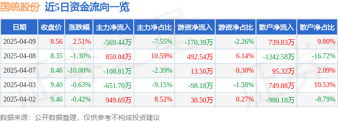 股票行情快报：国统股份（002205）4月9日主力资金净卖出56944万元(图1)