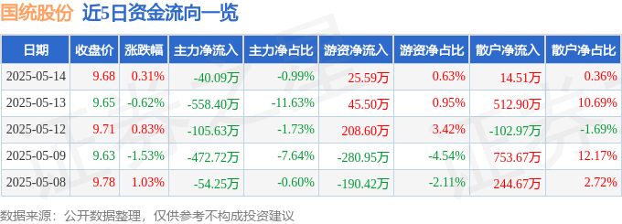 股票行情快报：国统股份（002205）5月14日主力资金净卖出4009万元(图1)