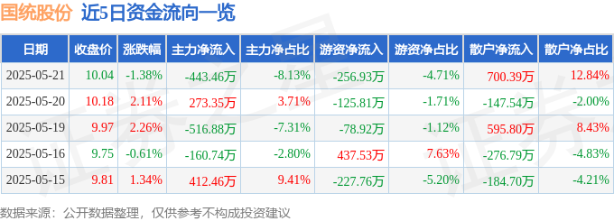 股票行情快报：国统股份（002205）5月21日主力资金净卖出44346万元(图1)