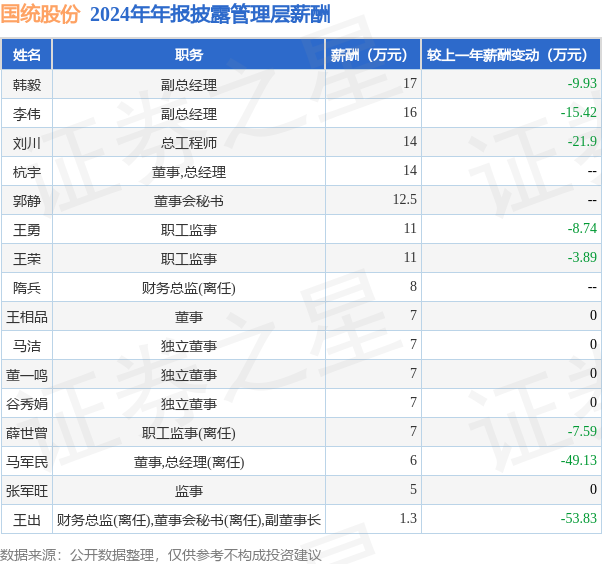 国统股份(002205)年报：2024年净利润同比增232%高管薪酬总额1508万元同比减5727%(图1)