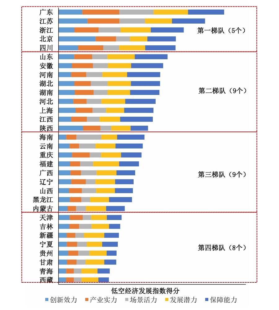 广东居全国首位！《中国低空经济发展指数报告（2025）》出炉(图3)