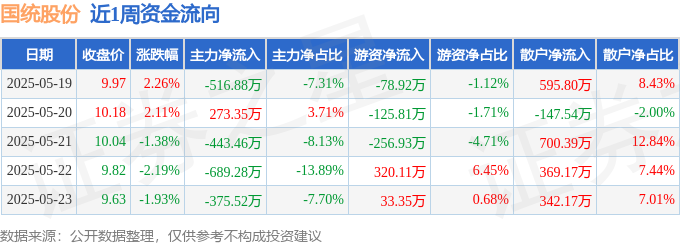 本周盘点（519-523）：国统股份周跌123%主力资金合计净流出175179万元(图1)