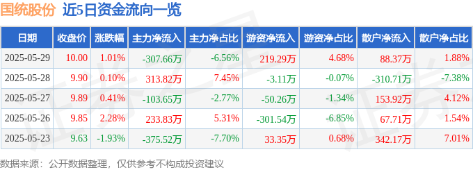 股票行情快报：国统股份（002205）5月29日主力资金净卖出30766万元(图1)