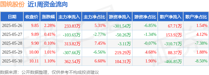本周盘点（526-530）：国统股份周涨498%主力资金合计净流入49887万元(图1)