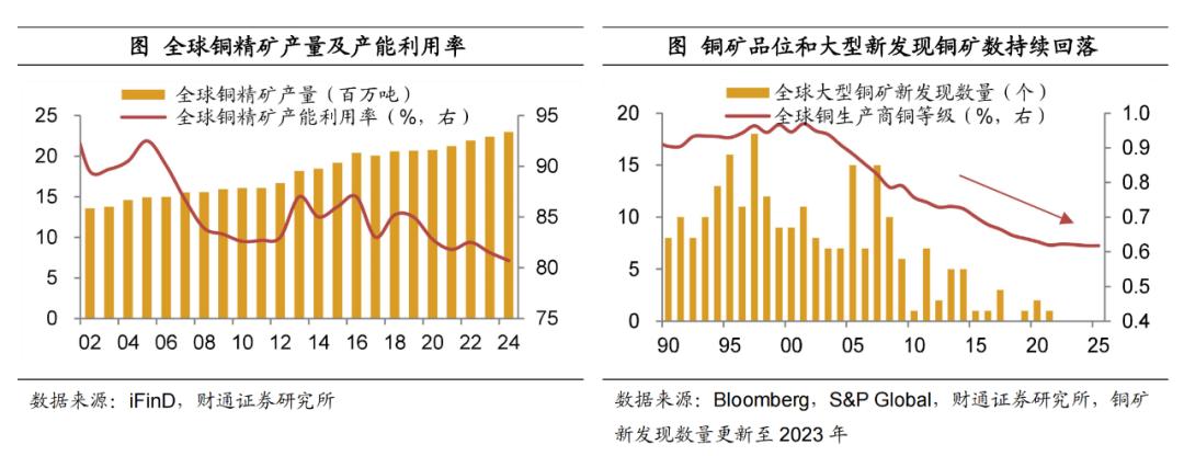深度 欧洲复兴对铜价影响几何？——掘金欧洲系列之三【陈兴团队·财通宏观】(图2)