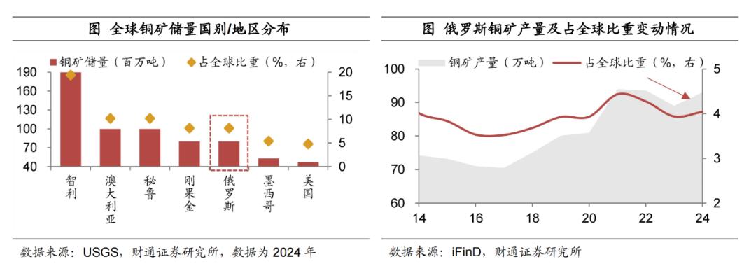 深度 欧洲复兴对铜价影响几何？——掘金欧洲系列之三【陈兴团队·财通宏观】(图4)