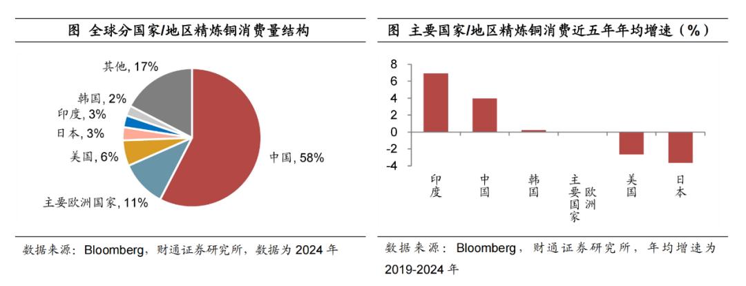 深度 欧洲复兴对铜价影响几何？——掘金欧洲系列之三【陈兴团队·财通宏观】(图5)