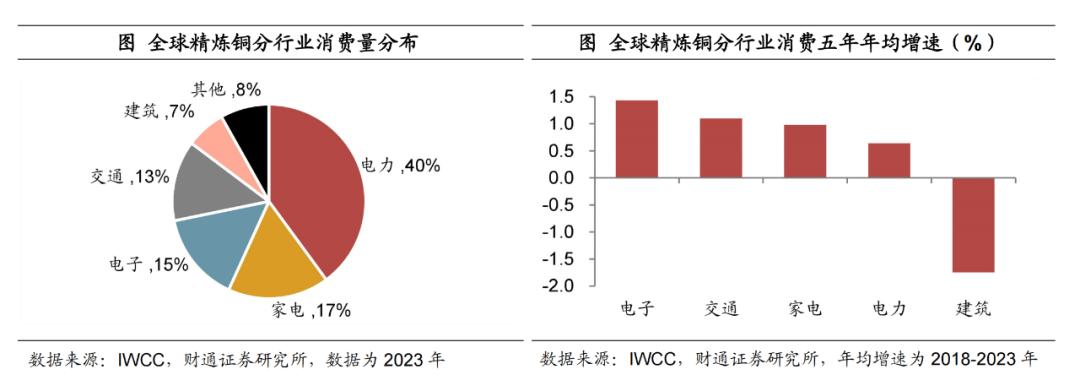 深度 欧洲复兴对铜价影响几何？——掘金欧洲系列之三【陈兴团队·财通宏观】(图6)