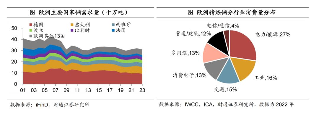 深度 欧洲复兴对铜价影响几何？——掘金欧洲系列之三【陈兴团队·财通宏观】(图7)