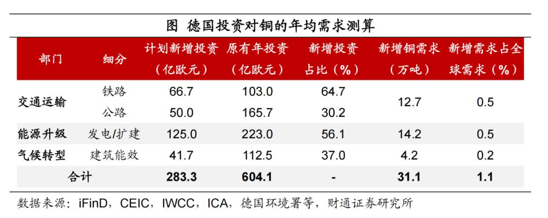 深度 欧洲复兴对铜价影响几何？——掘金欧洲系列之三【陈兴团队·财通宏观】(图8)