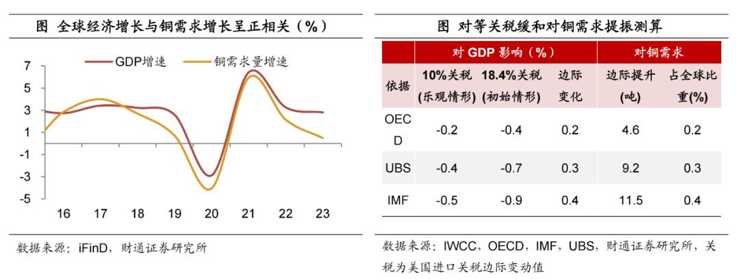 深度 欧洲复兴对铜价影响几何？——掘金欧洲系列之三【陈兴团队·财通宏观】(图11)