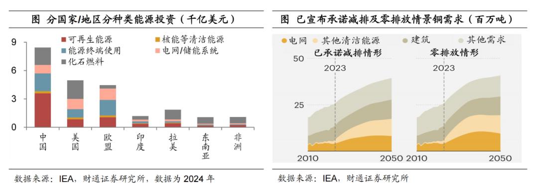 深度 欧洲复兴对铜价影响几何？——掘金欧洲系列之三【陈兴团队·财通宏观】(图13)