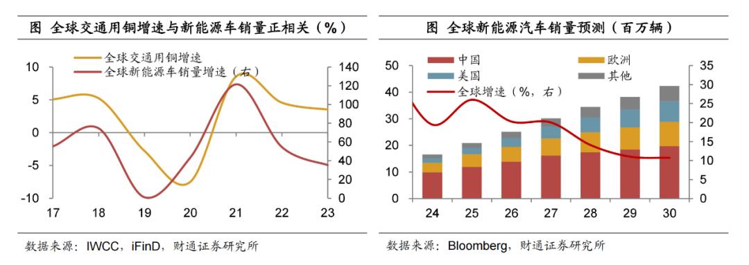 深度 欧洲复兴对铜价影响几何？——掘金欧洲系列之三【陈兴团队·财通宏观】(图14)