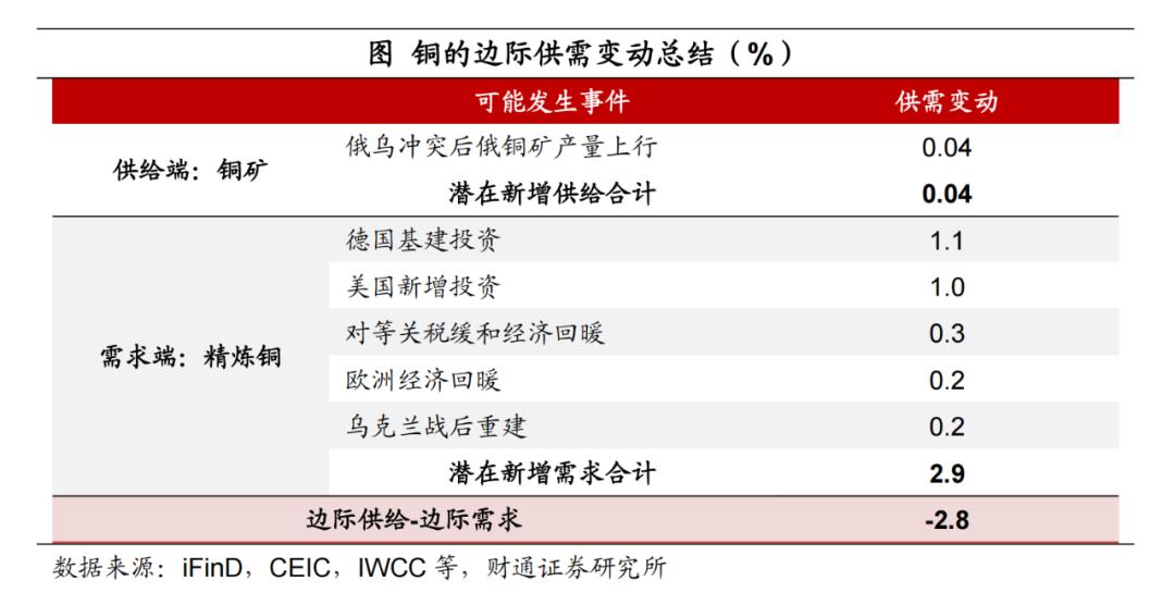 深度 欧洲复兴对铜价影响几何？——掘金欧洲系列之三【陈兴团队·财通宏观】(图15)