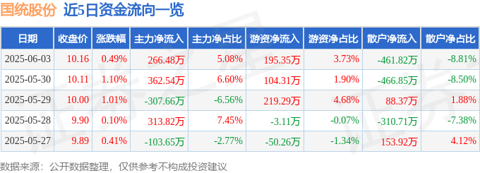 股票行情快报：国统股份（002205）6月3日主力资金净买入26648万元(图1)