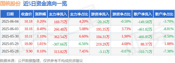 股票行情快报：国统股份（002205）6月4日主力资金净买入16975万元(图1)