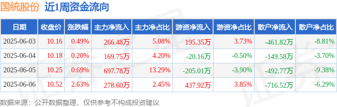 本周盘点（63-66）：国统股份周涨406%主力资金合计净流入141261万元(图1)