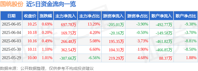 股票行情快报：国统股份（002205）6月5日主力资金净买入69778万元(图1)