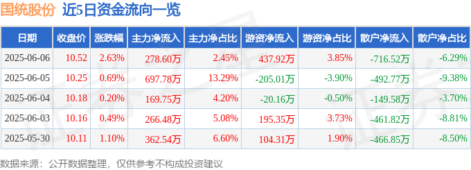 国统股份（002205）6月6日主力资金净买入27860万元(图1)