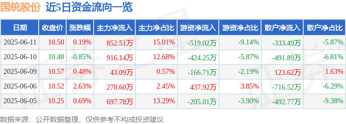 股票行情快报：国统股份（002205）6月11日主力资金净买入85251万元(图1)