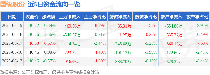 股票行情快报：国统股份（002205）6月19日主力资金净买入46956万元(图1)