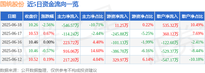 国统股份（002205）6月18日主力资金净卖出54657万元(图1)