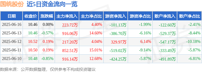 股票行情快报：国统股份（002205）6月16日主力资金净买入22372万元(图1)