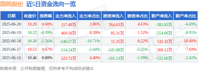股票行情快报：国统股份（002205）6月20日主力资金净买入11740万元(图1)