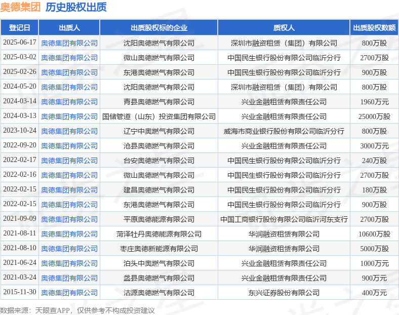 奥德集团出质沈阳奥德燃气有限公司股权数额为800万股(图1)