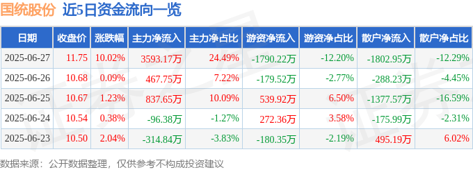 国统股份（002205）6月27日主力资金净买入359317万元(图1)