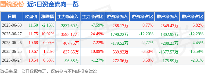 国统股份（002205）6月30日主力资金净卖出283760万元(图1)