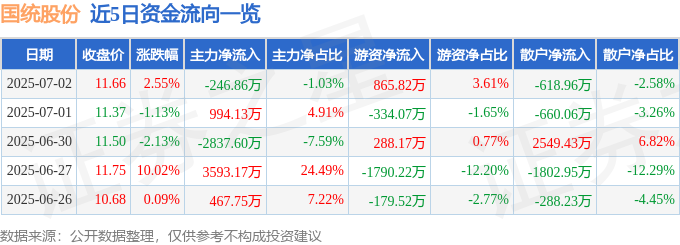 国统股份（002205）7月2日主力资金净卖出24686万元(图1)