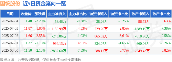 国统股份（002205）7月4日主力资金净卖出5846万元(图1)