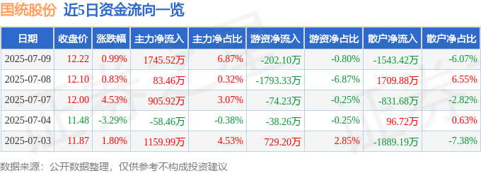 股票行情快报：国统股份（002205）7月9日主力资金净买入174552万元(图1)