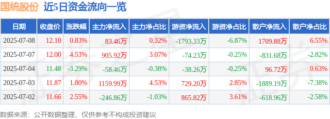 股票行情快报：国统股份（002205）7月8日主力资金净买入8346万元(图1)