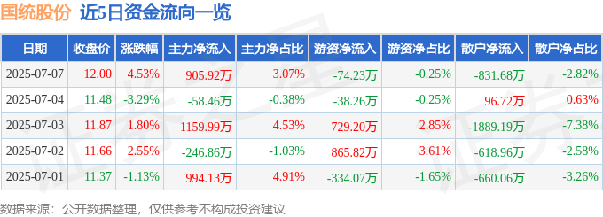 国统股份（002205）7月7日主力资金净买入90592万元(图1)