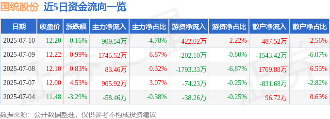 股票行情快报：国统股份（002205）7月10日主力资金净卖出90954万元(图1)