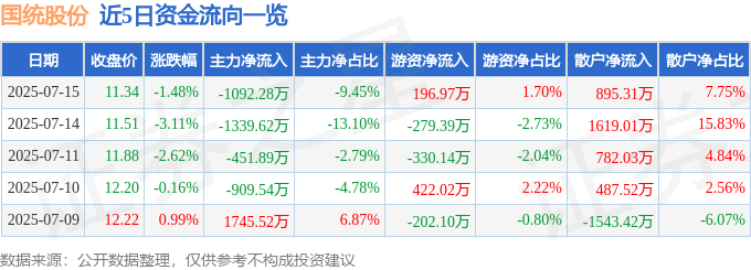 股票行情快报：国统股份（002205）7月15日主力资金净卖出109228万元(图1)