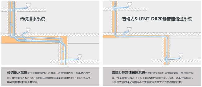 吉博力SILENT-DB20静音速倍通排水系统升级面世--中国豪宅市场再掀新一轮隐蔽竞赛(图6)