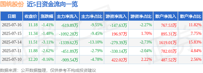 国统股份（002205）7月16日主力资金净卖出61989万元(图1)