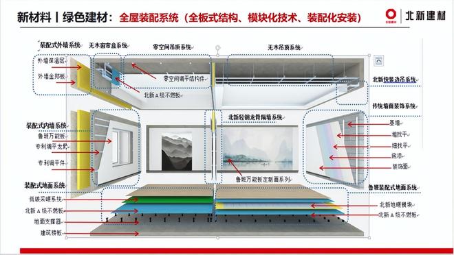 北新建材：创新服务新地产转型升级 北新优采好房子智绿科技(图3)