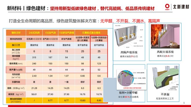 北新建材：创新服务新地产转型升级 北新优采好房子智绿科技(图2)
